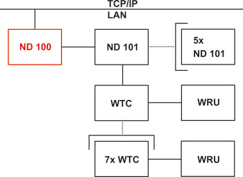 Online adapter, ND 100, Dialock, Tag-it™ ISO